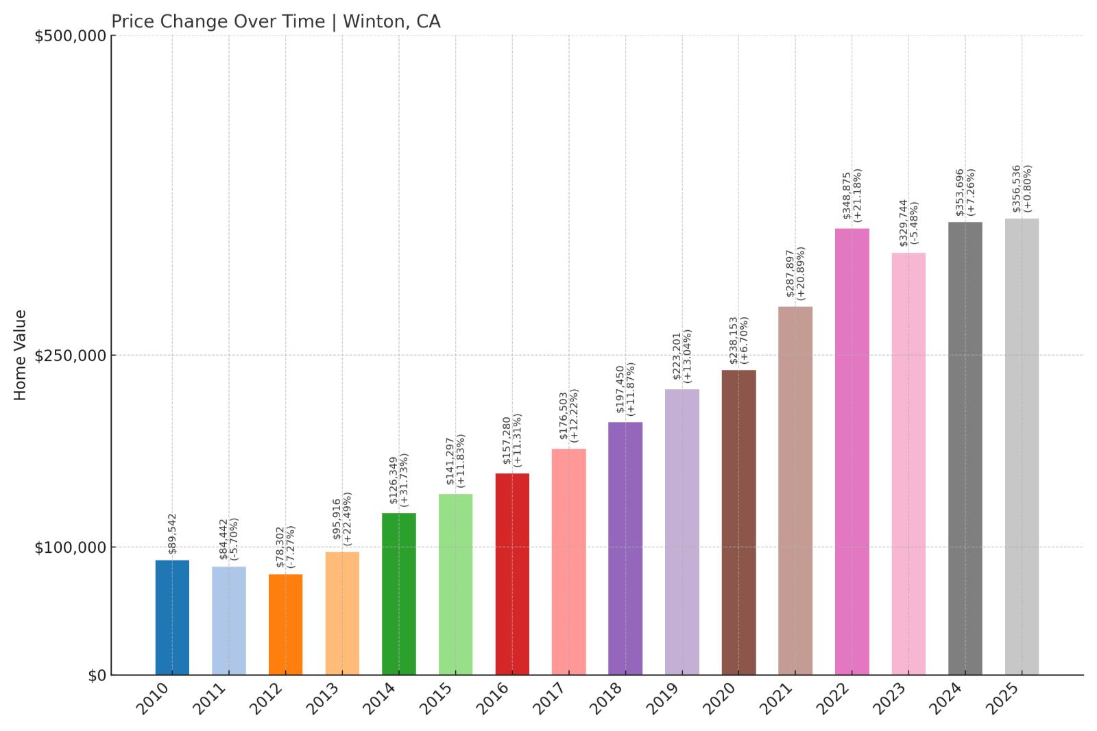 Winton Home Price History Chart
