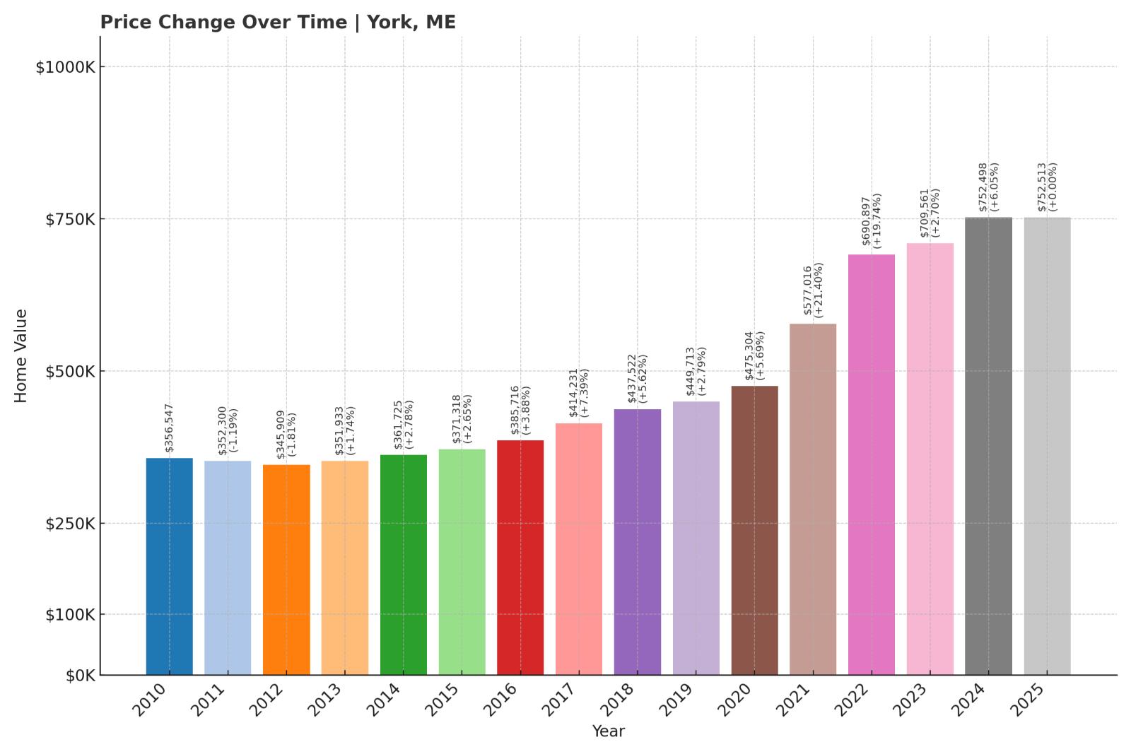 York Home Price History Chart