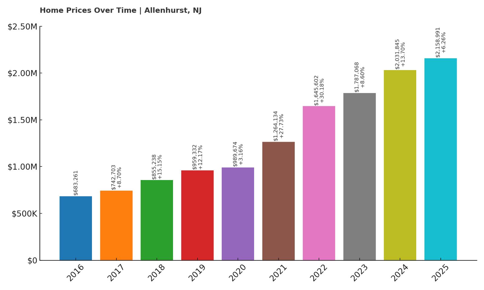Allenhurst Home Price History Chart