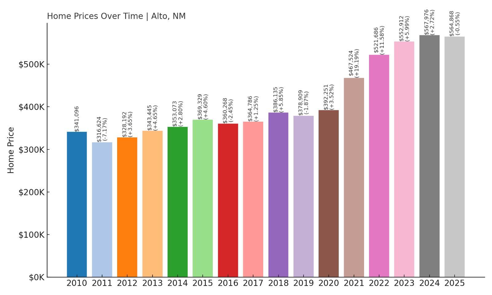 Alto Home Price History Chart