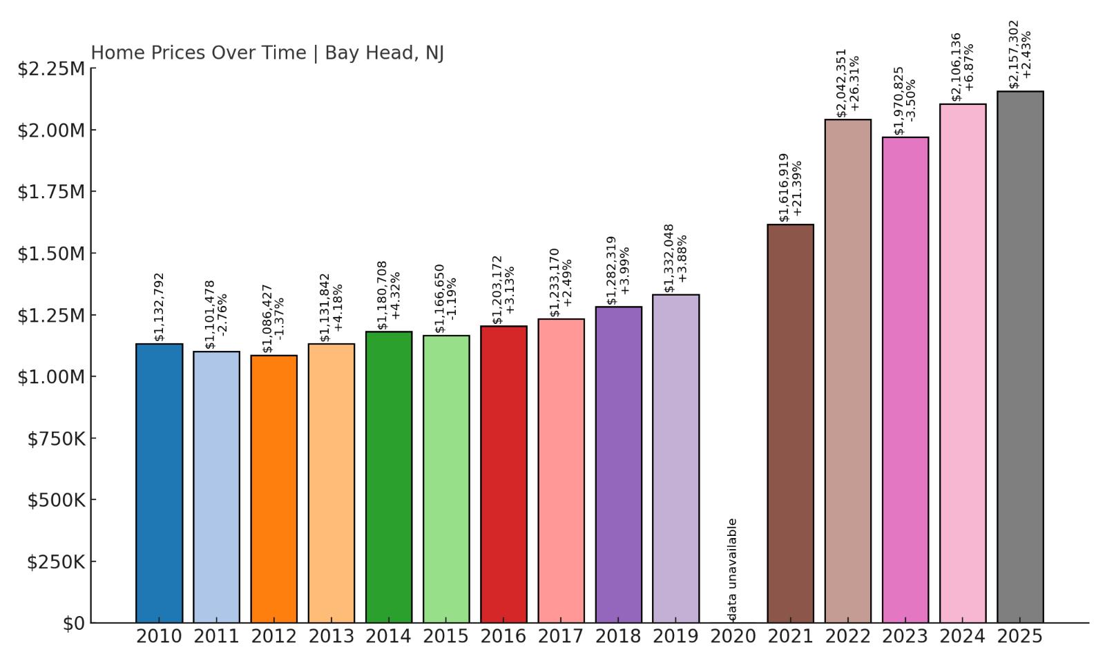 Bay Head Home Price History Chart
