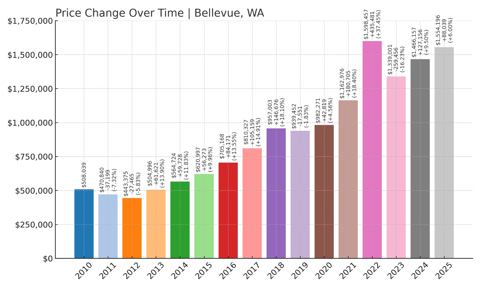 Bellevue Home Prices History chart