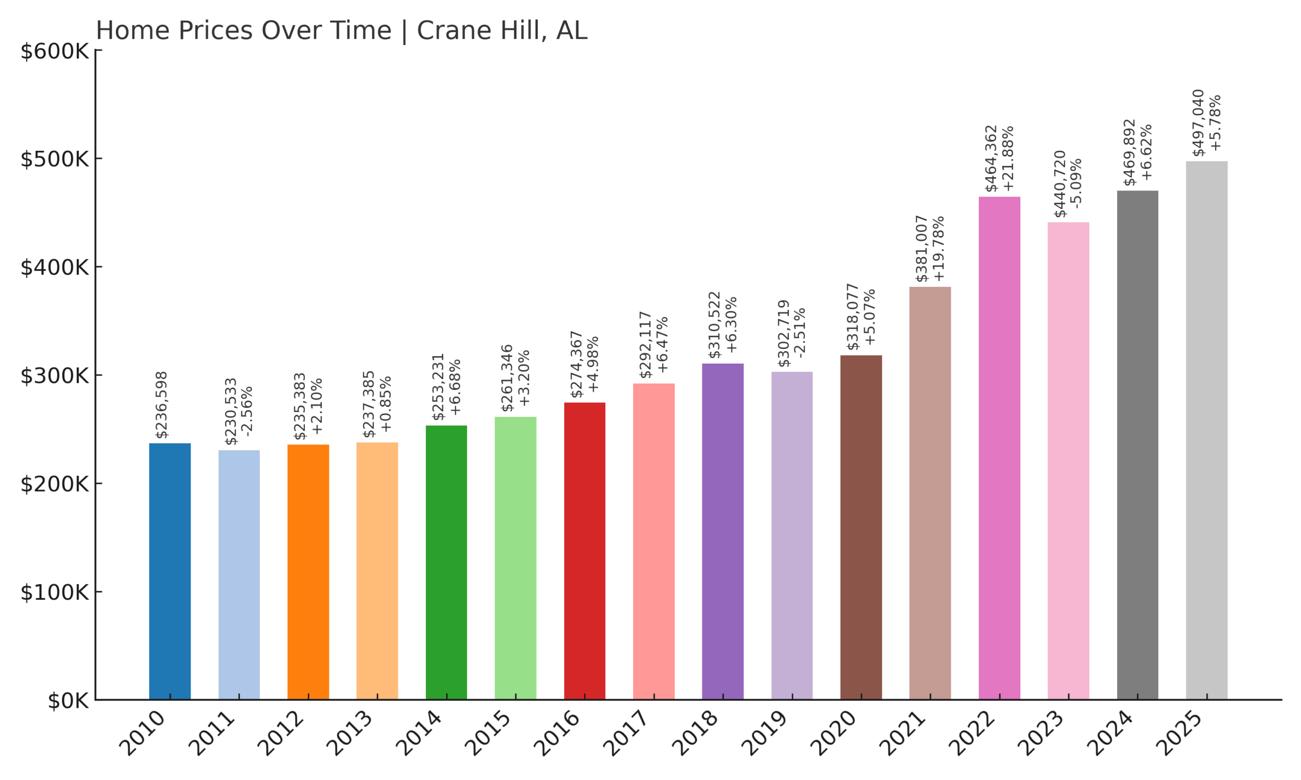 Crane Hill Home Price History Chart
