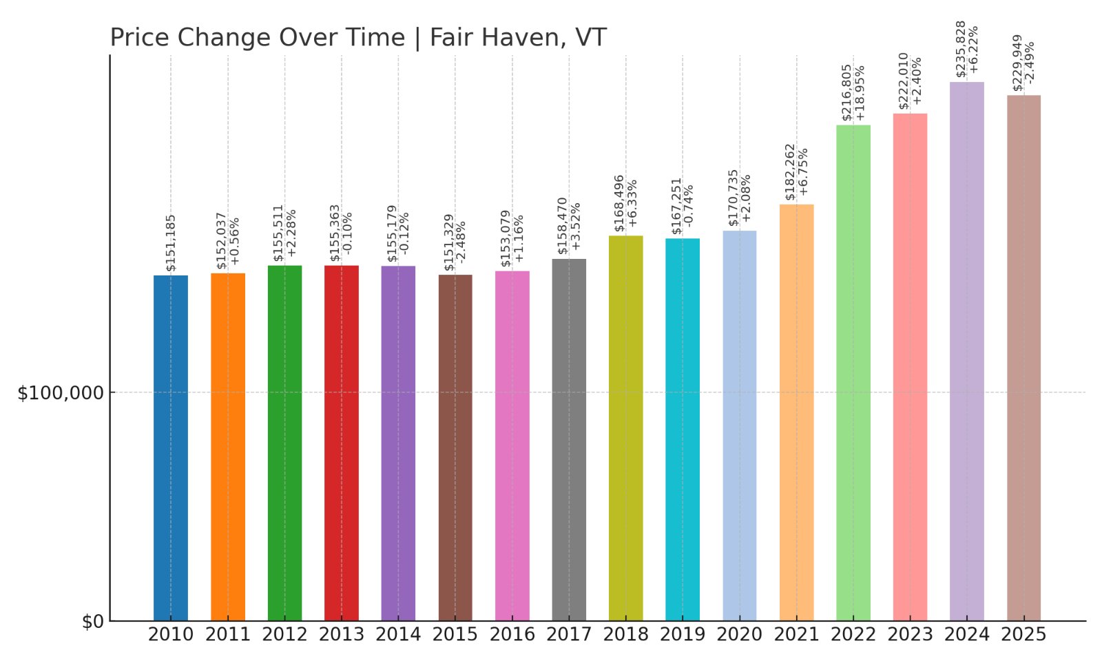 Fair Haven Home Prices History chart