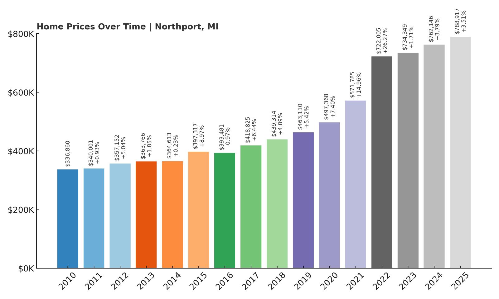 Northport Home Price History Chart