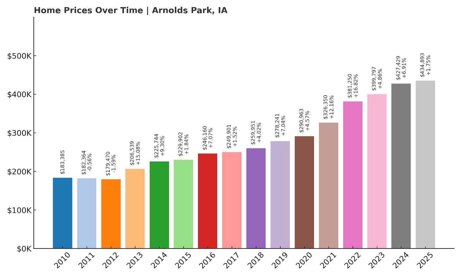 Arnolds Park Home Price History Chart