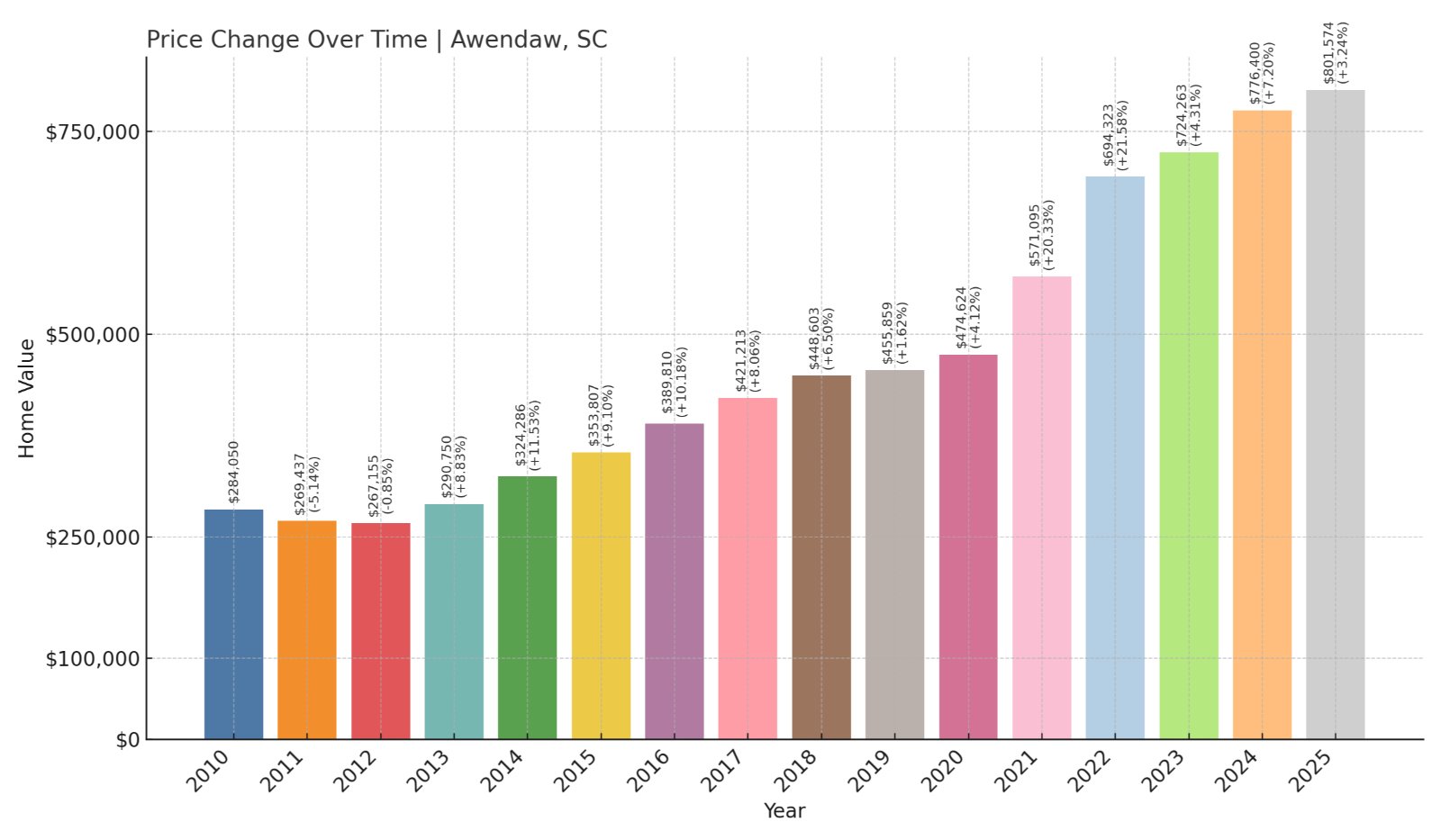 Awendaw Home Prices History chart