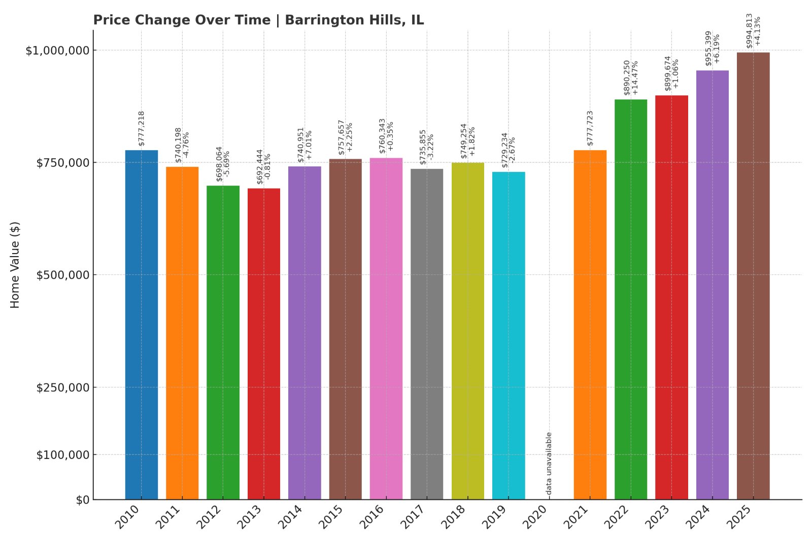 Barrington Hills Home Prices History chart