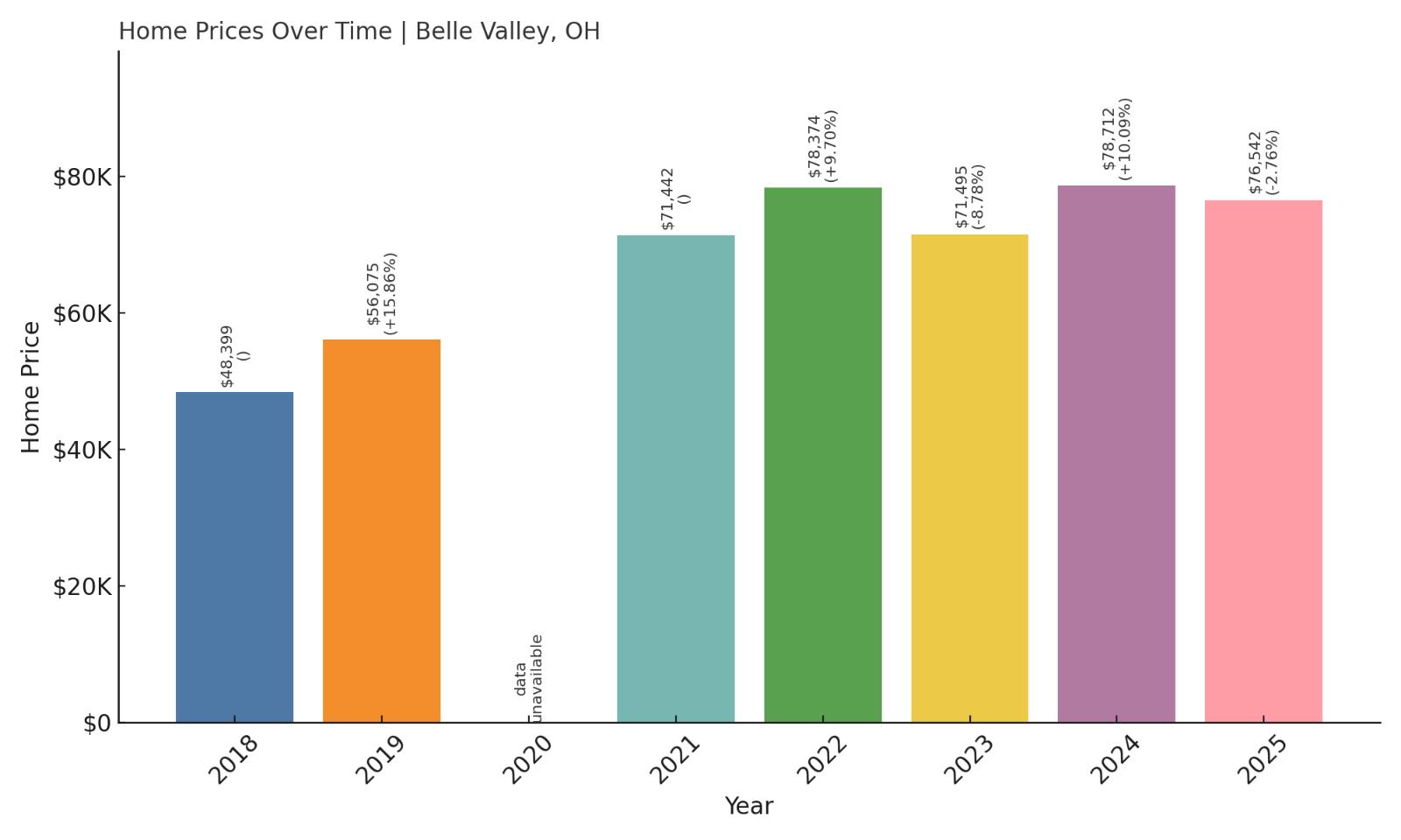Belle Valley Home Prices History Chart