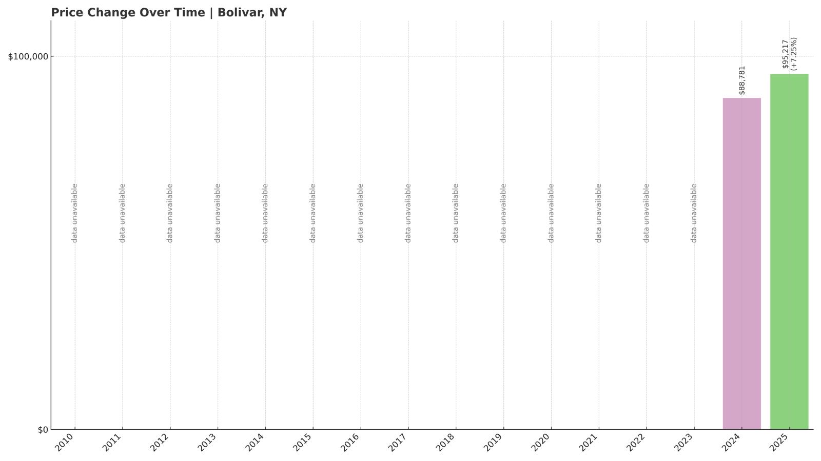 Bolivar Home Price History Chart