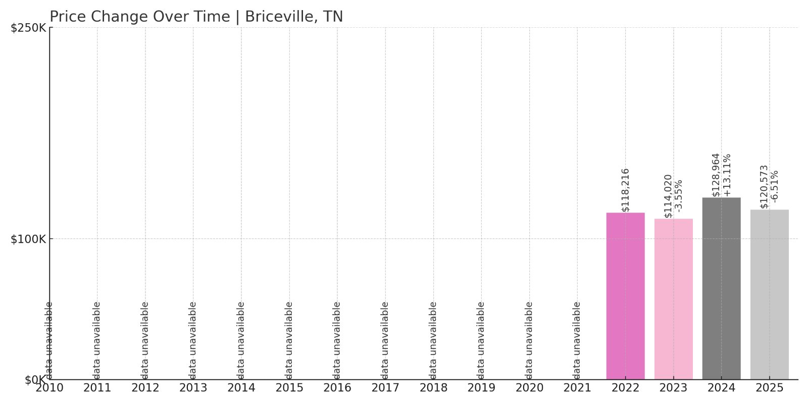 Briceville Home Prices History chart