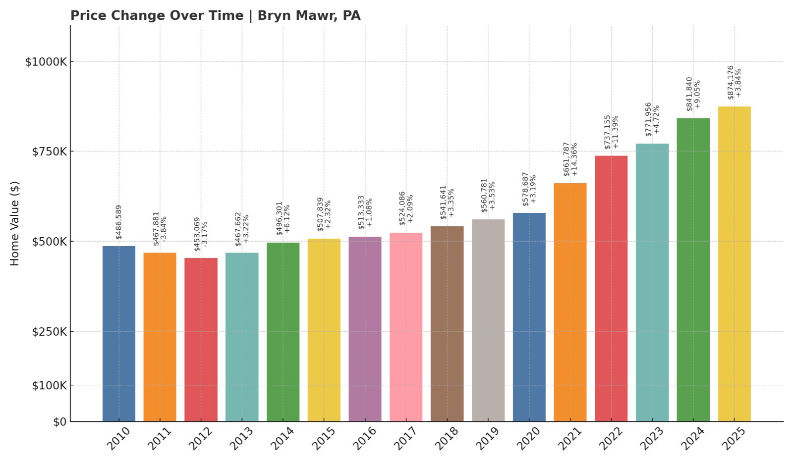 Bryn Mawr Home Prices History chart