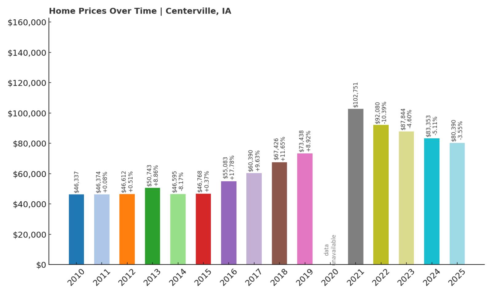 Centerville Home Price History Chart