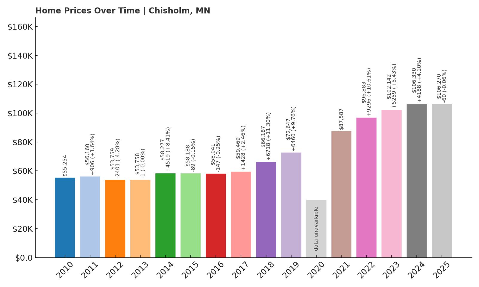 Chisholm Home Price History Chart