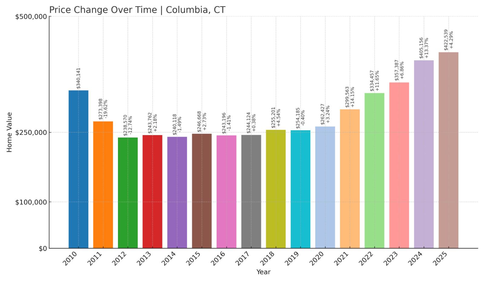 Columbia Home Price History Chart