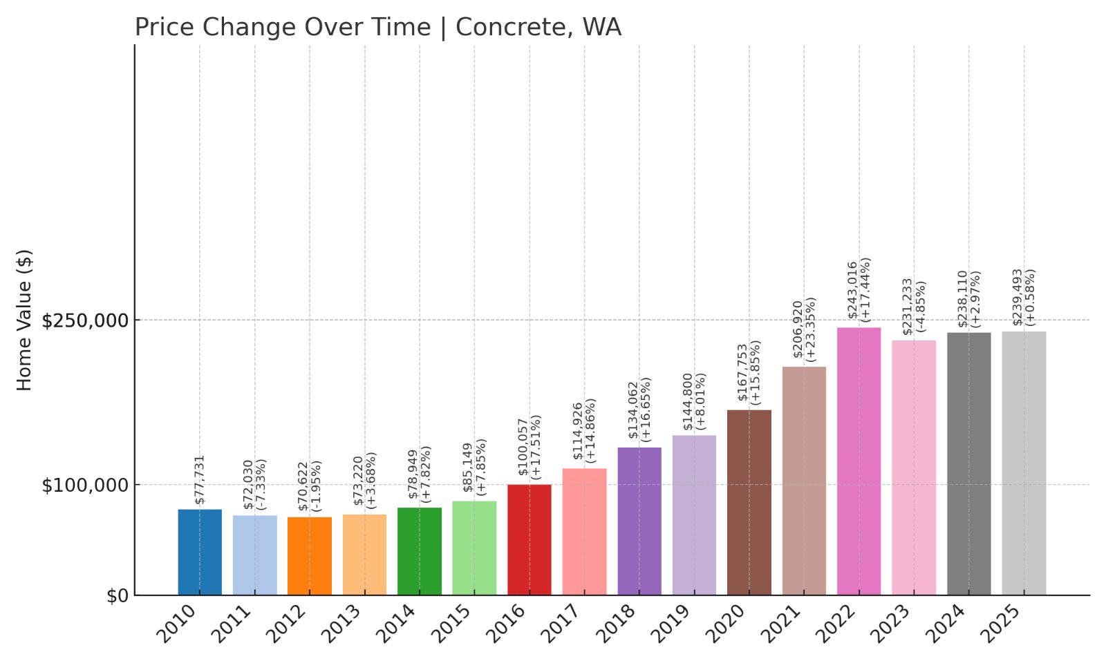 Concrete Home Prices History chart