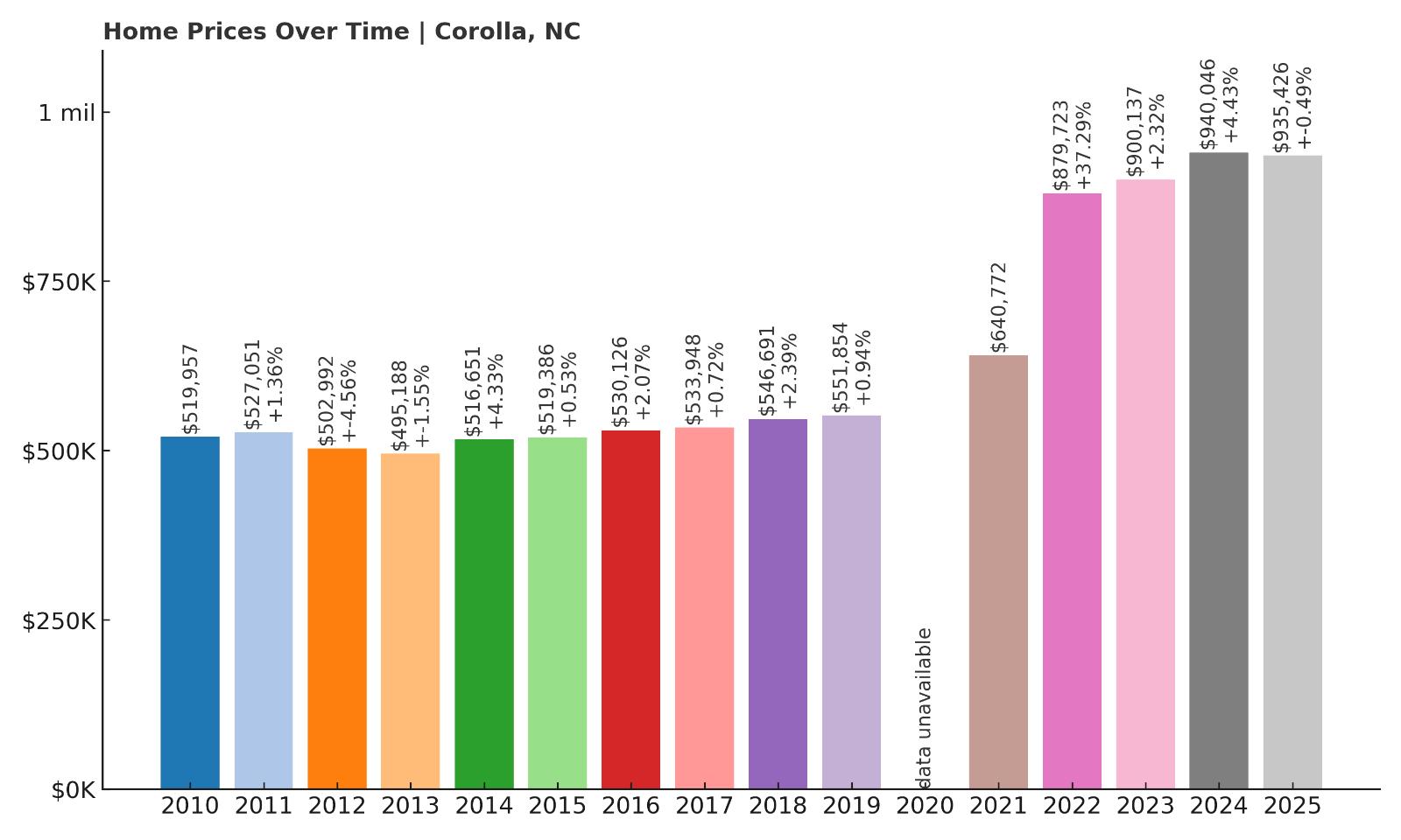 Corolla Home Price History Chart