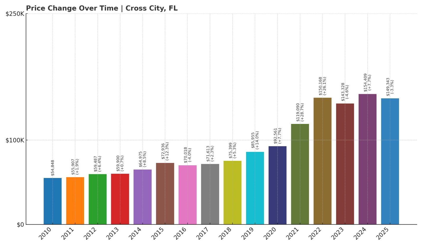 Cross City Home Price History Chart