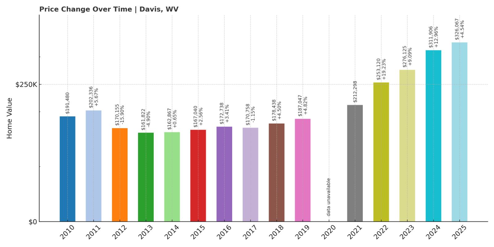 Davis Home Price History Chart