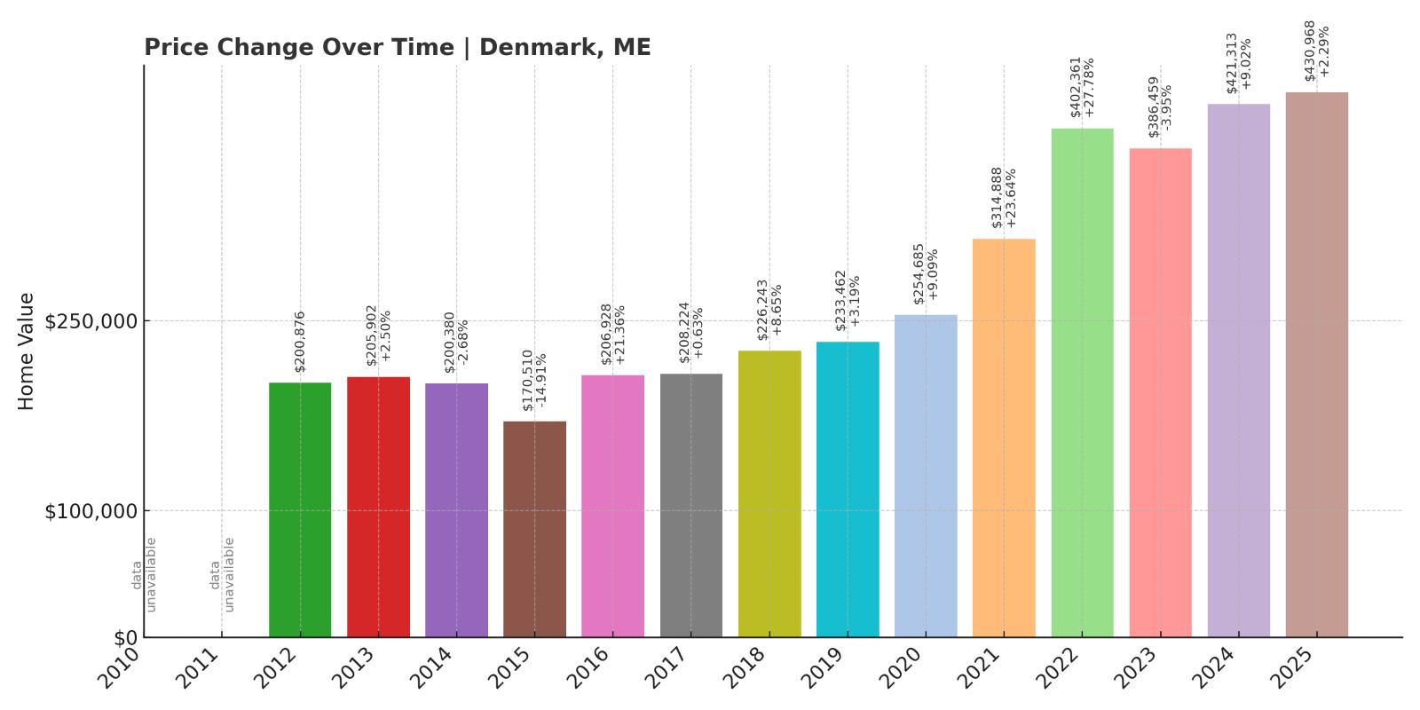 Denmark Home Price History Chart