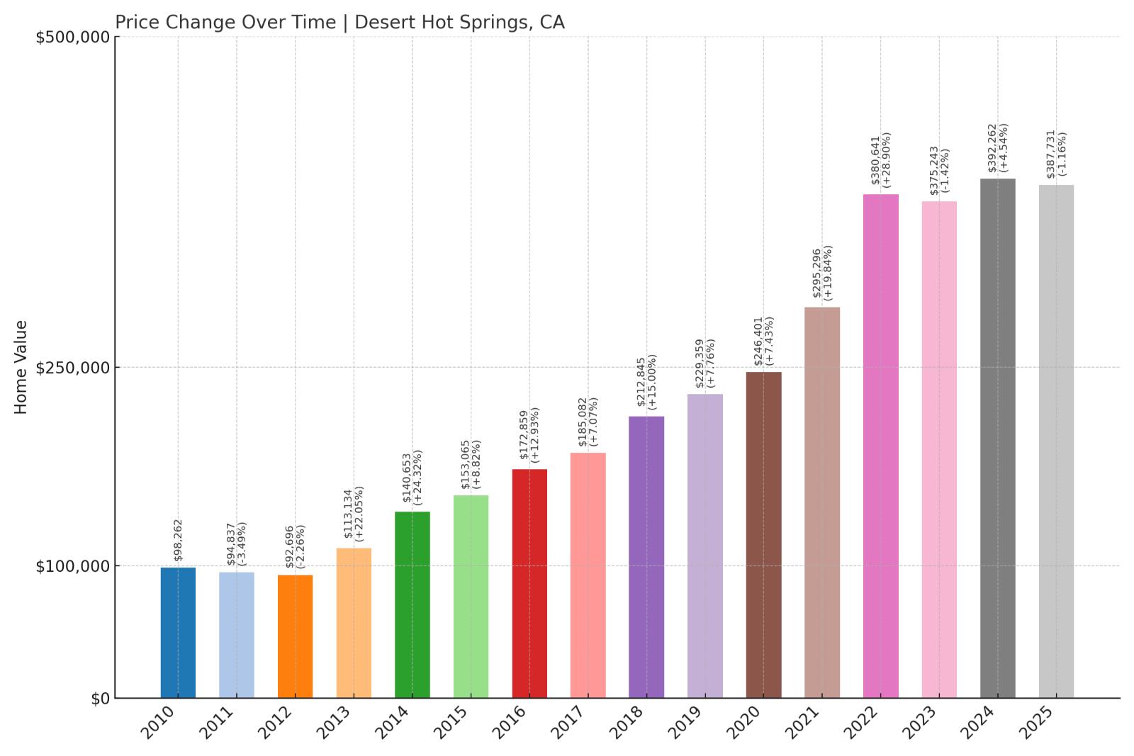 Desert Hot Springs Home Price History Chart