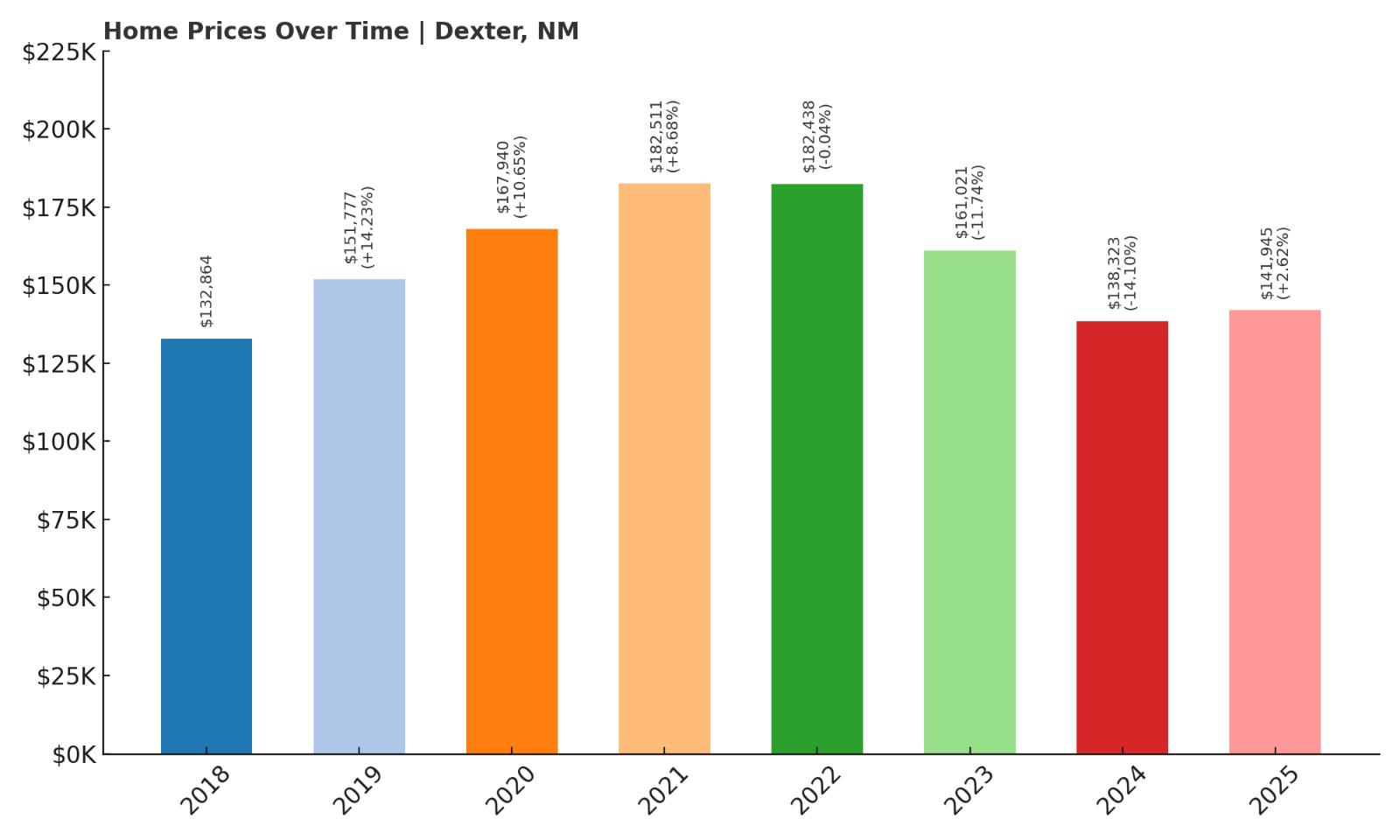 Dexter Home Price History Chart