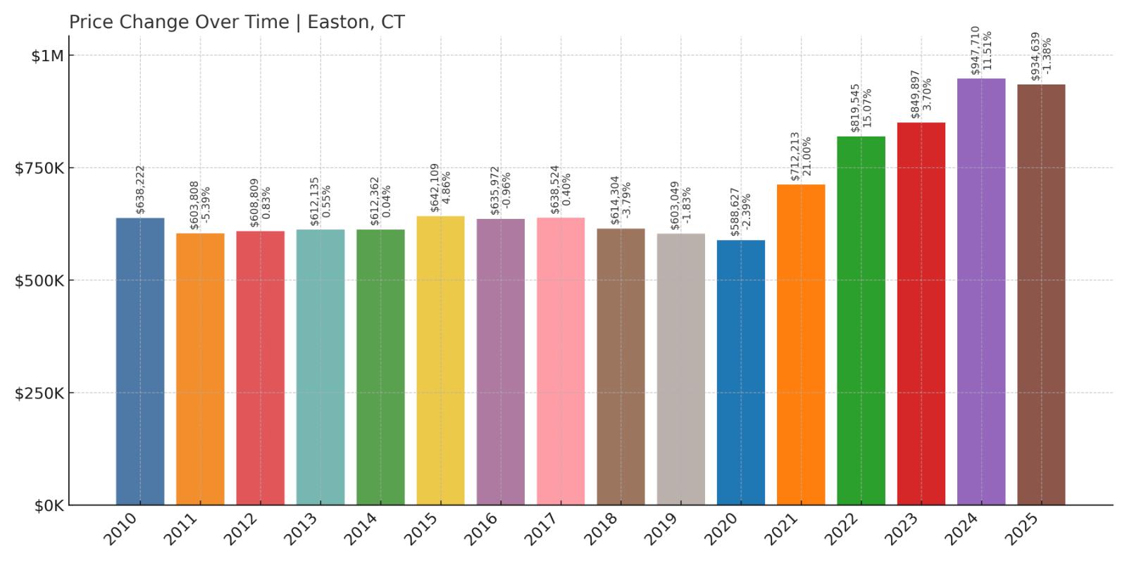Easton Home Price History Chart