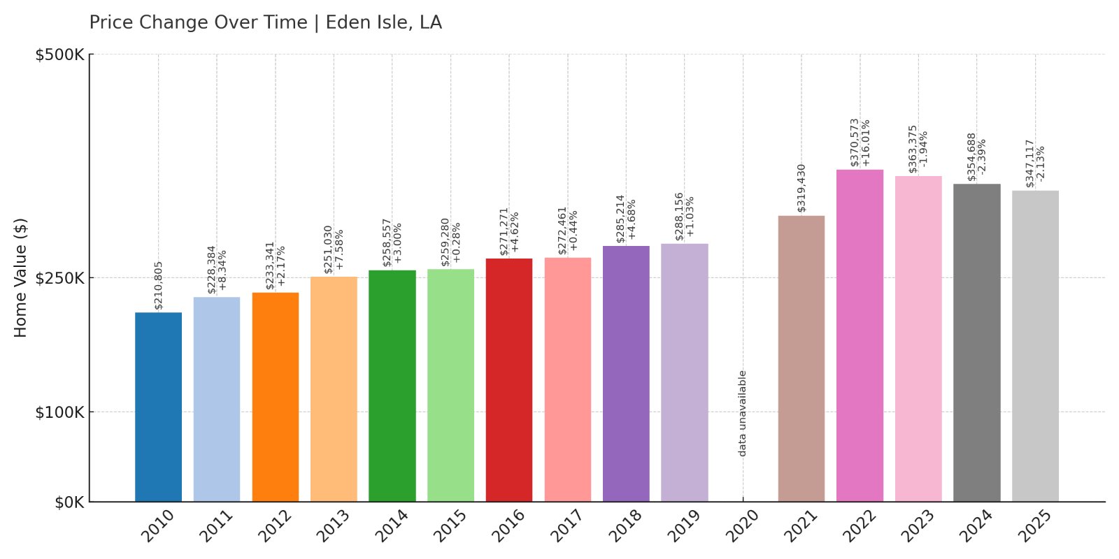 Eden Isle Home Prices History chart