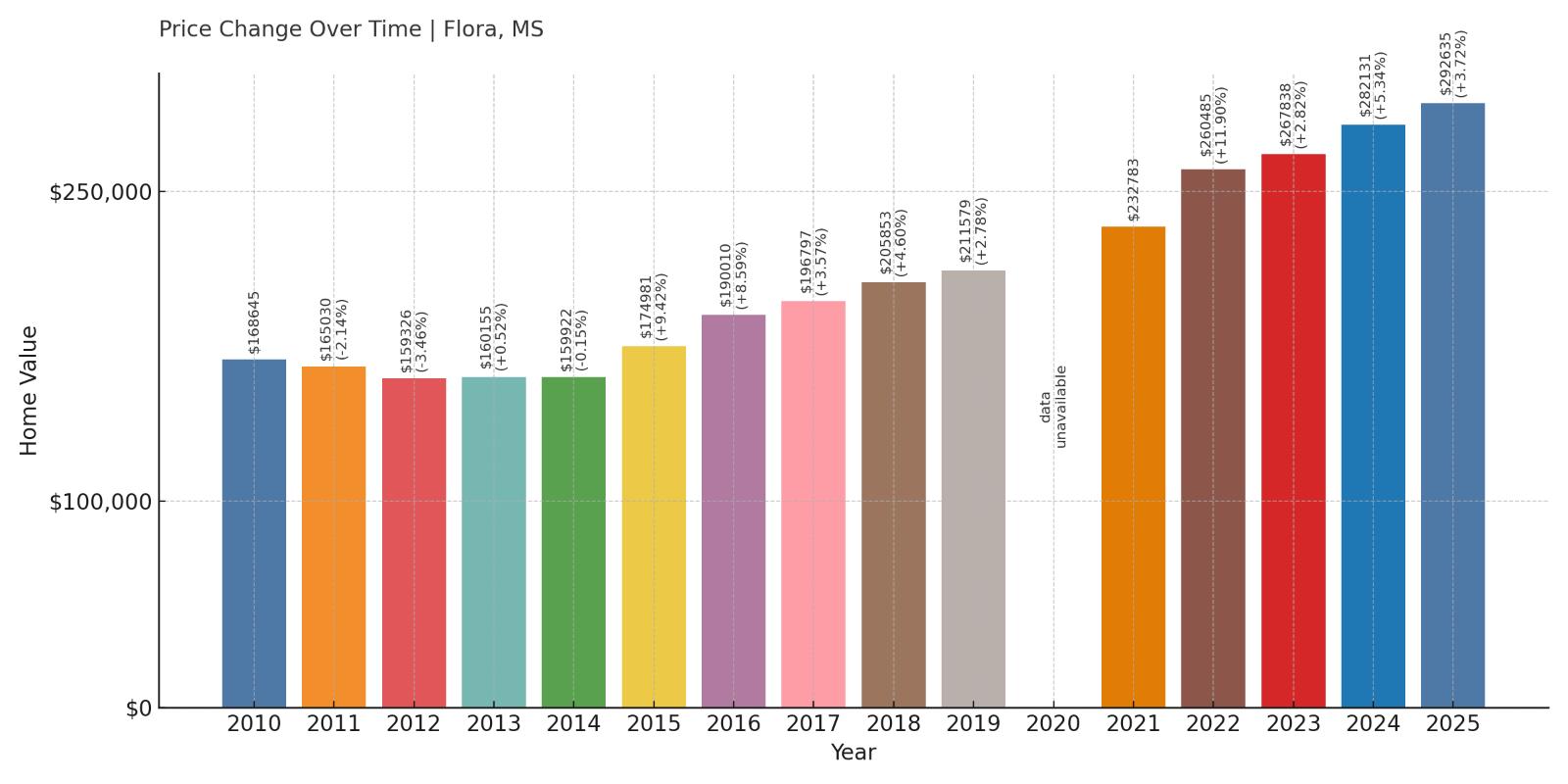 Flora Home Price History Chart