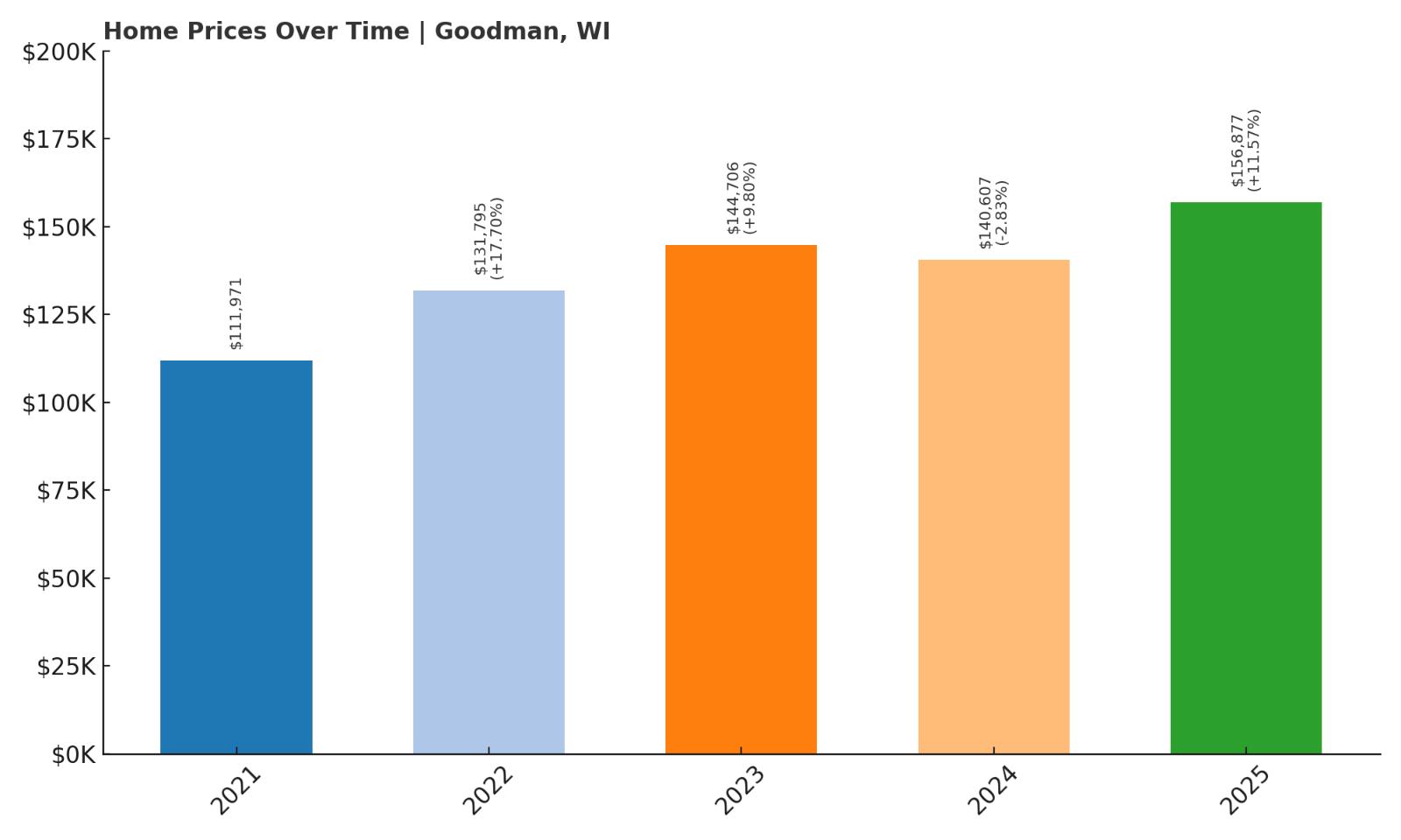 Goodman Home Price History Chart