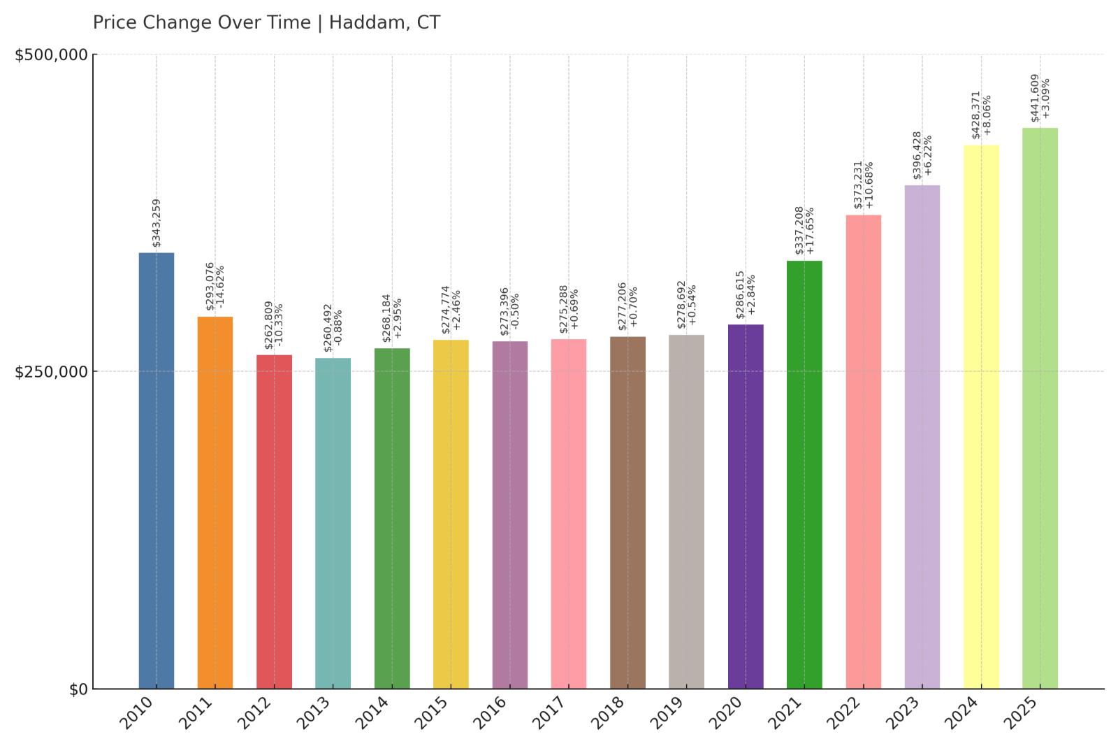 Haddam Home Price History Chart