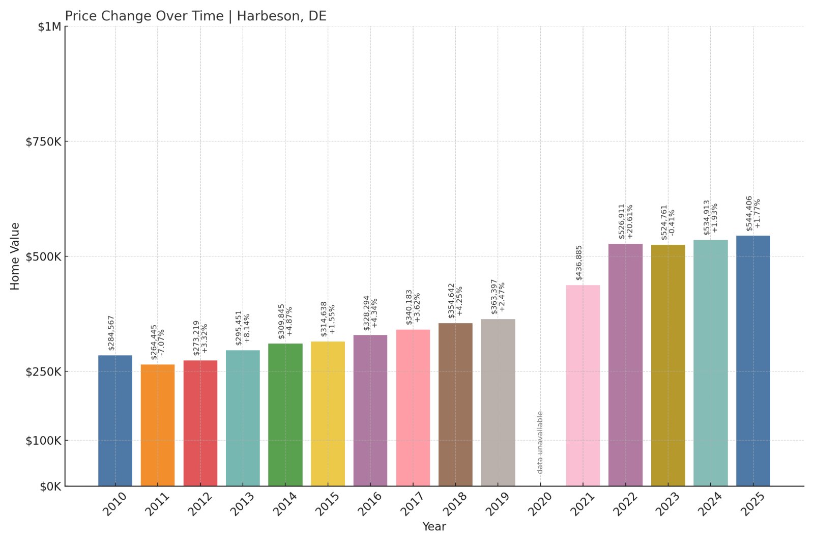 Harbeson Home Prices History chart