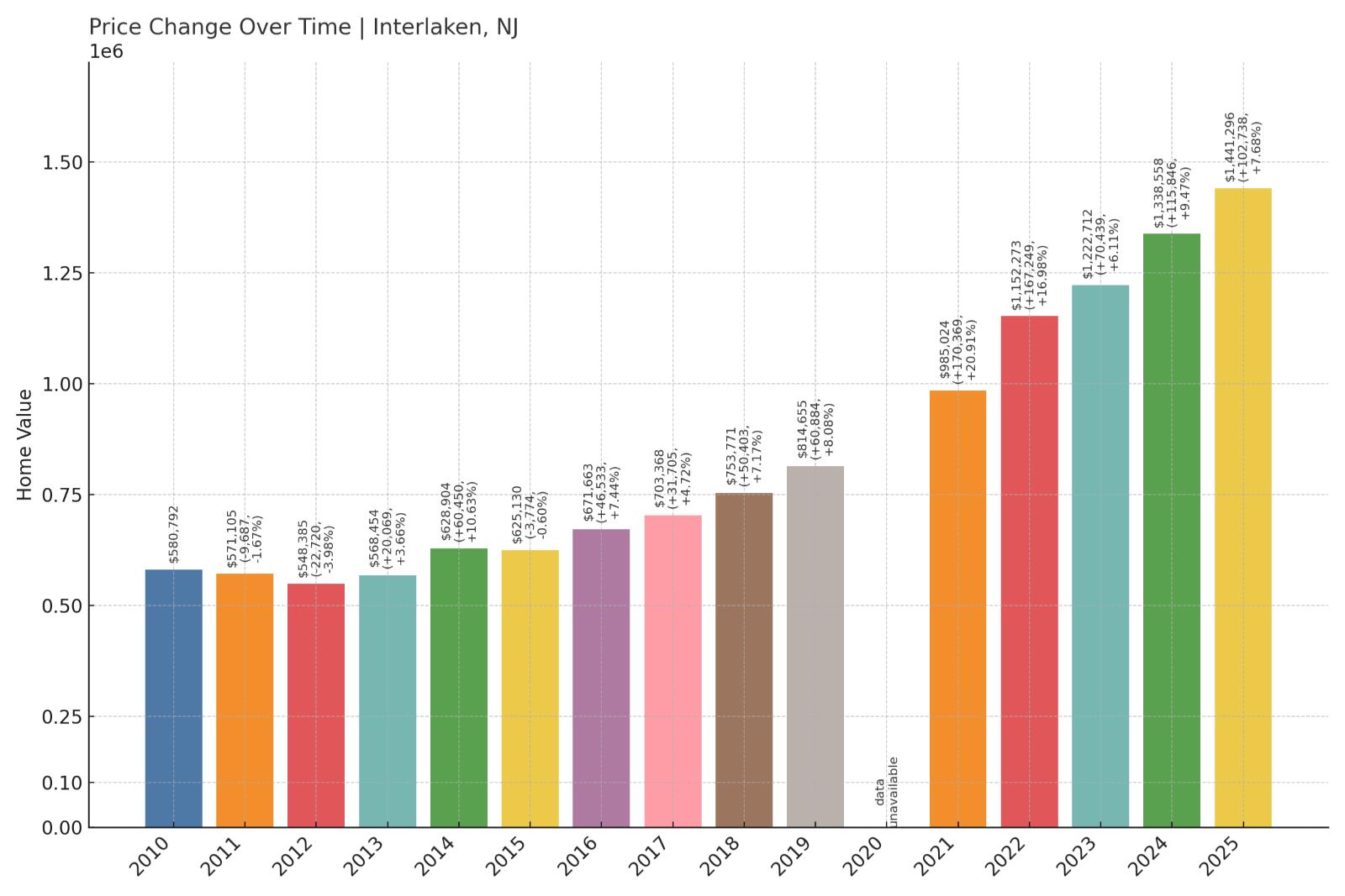 Interlaken Home Price History Chart