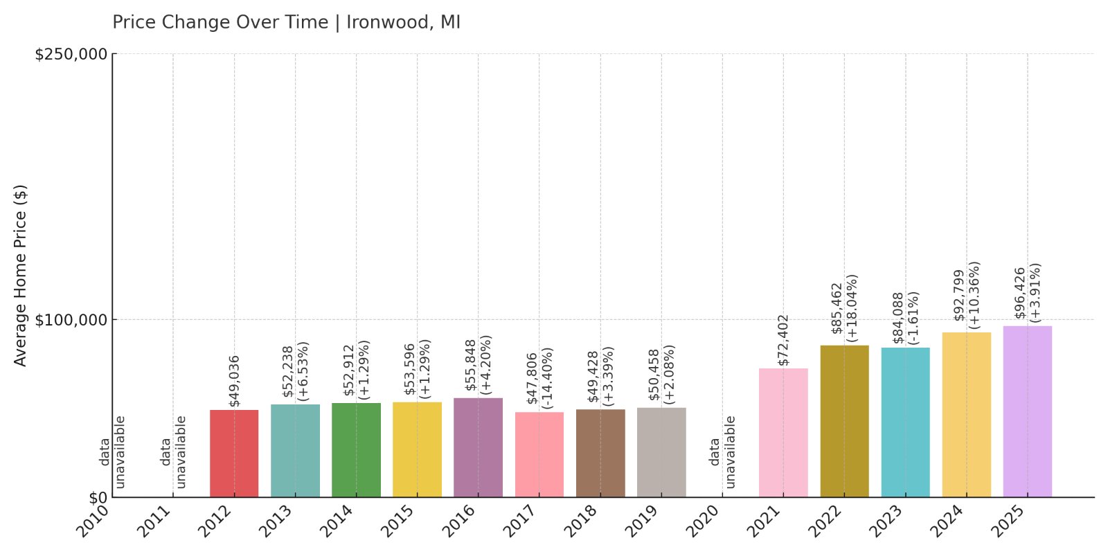 Ironwood Home Prices History chart