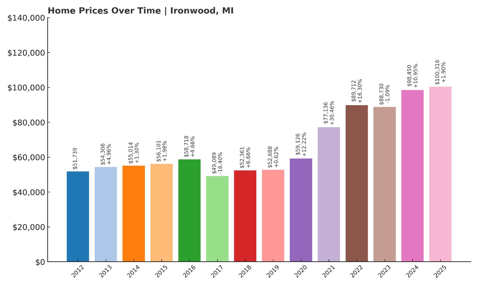 Ironwood Home Price History Chart