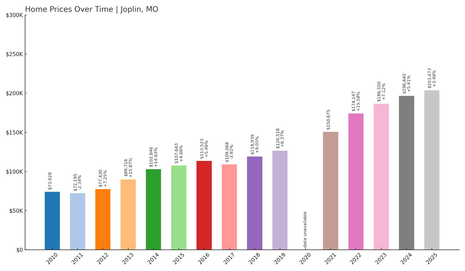 Joplin Home Price History Chart
