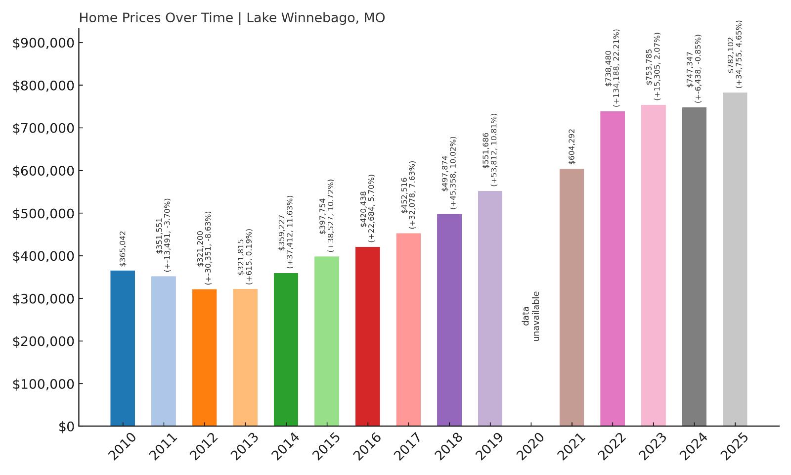 Lake Winnebago Home Prices History Chart