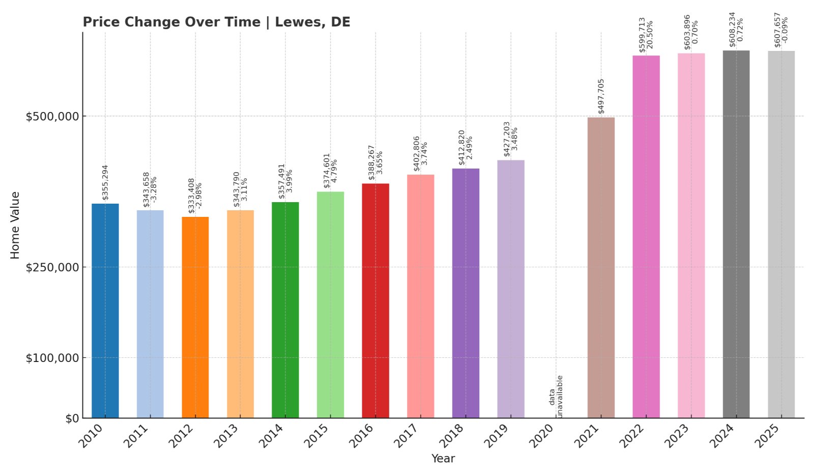Lewes Home Prices History chart