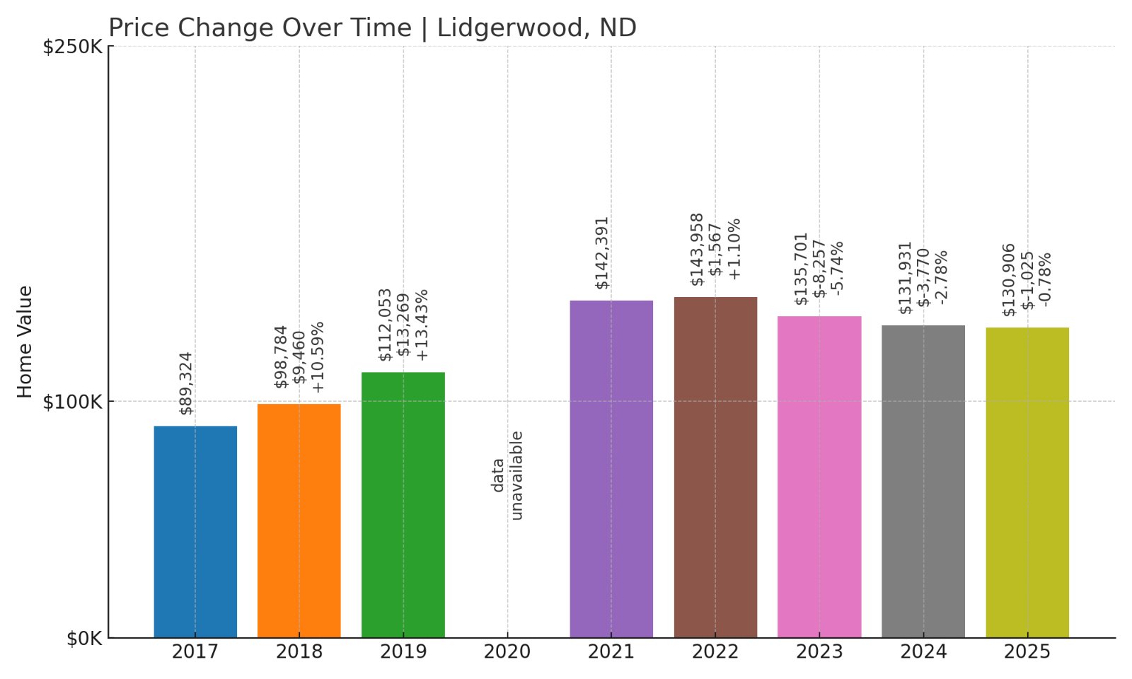 Lidgerwood Home Prices History chart
