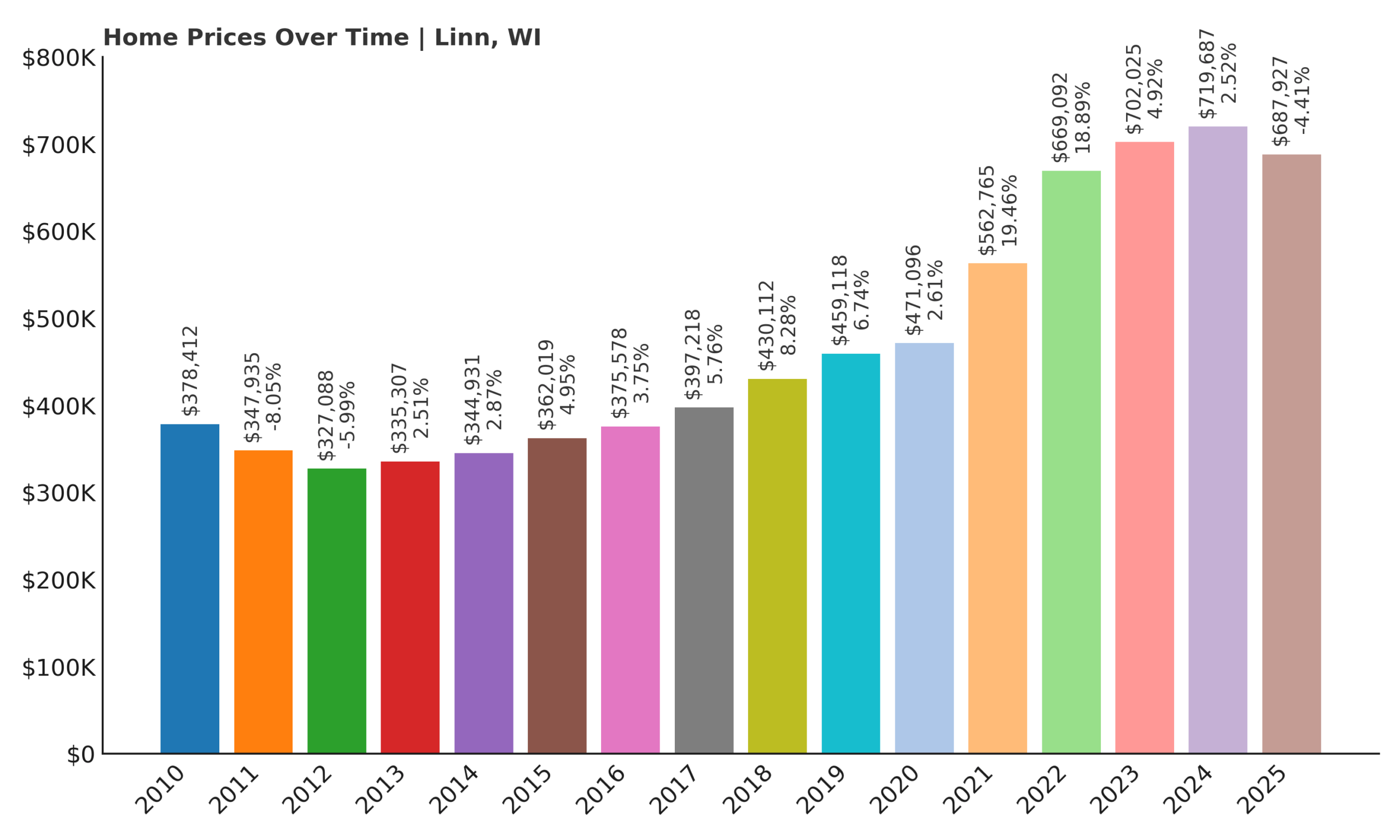 Linn Home Price History Chart