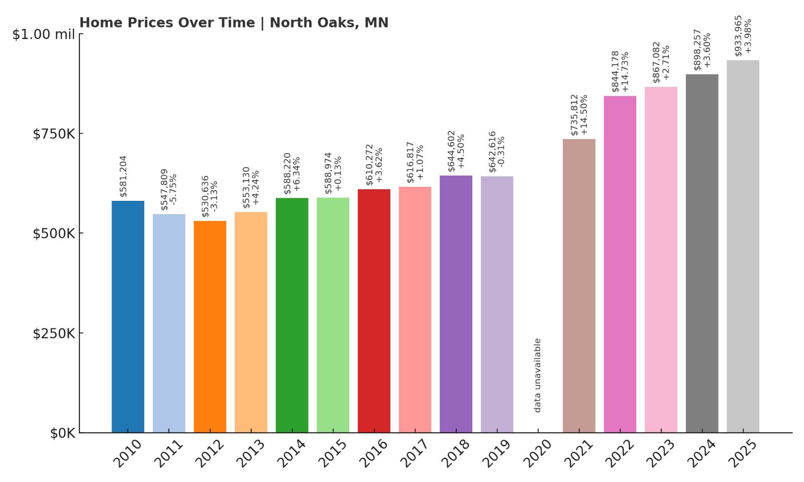 North Oaks Home Price History Chart