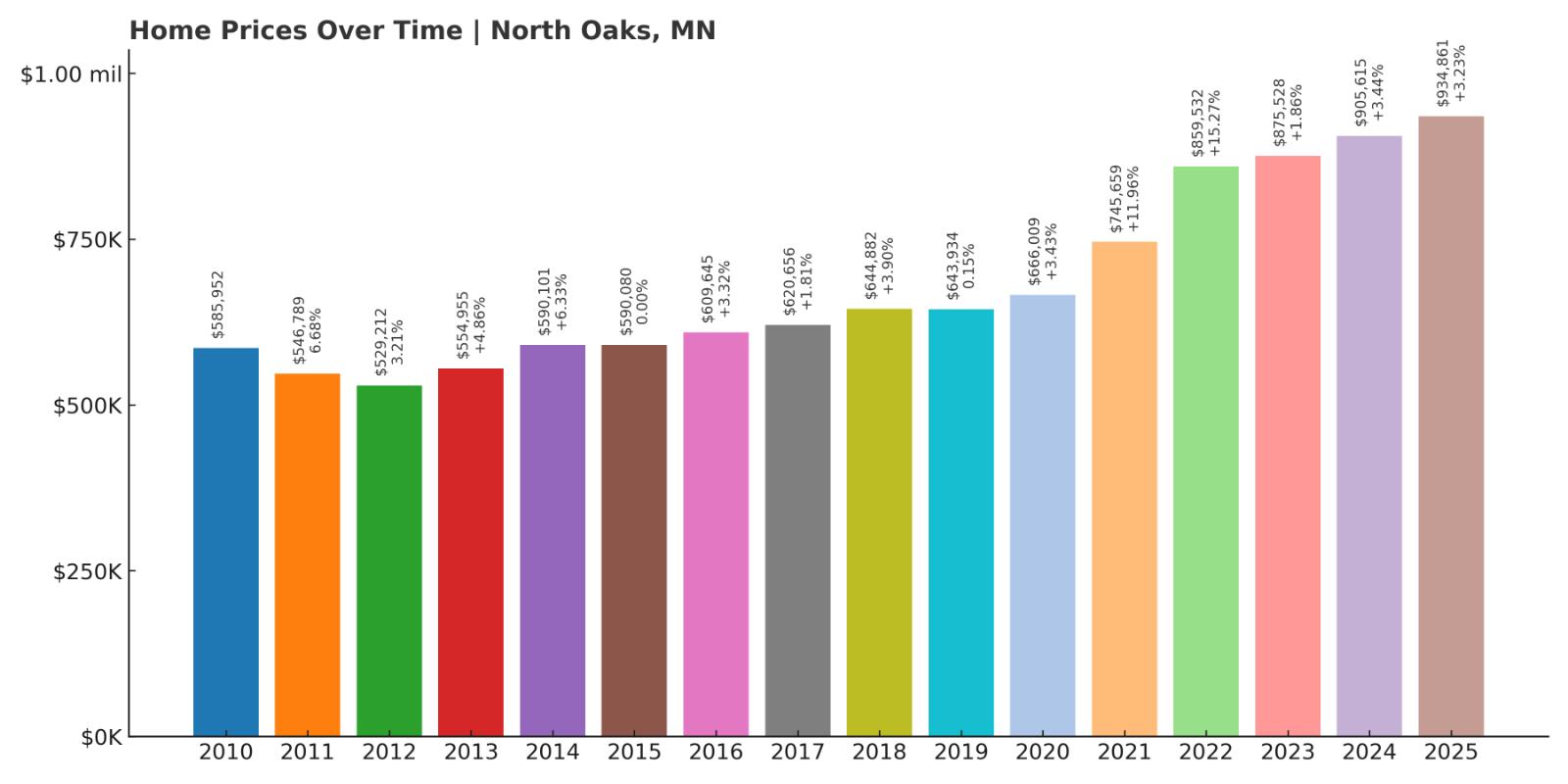 Northoaks Home Price History Chart