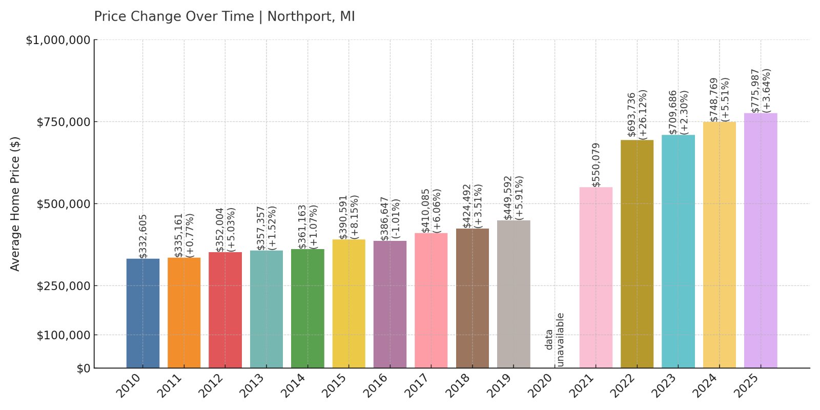 Northport Home Prices History chart