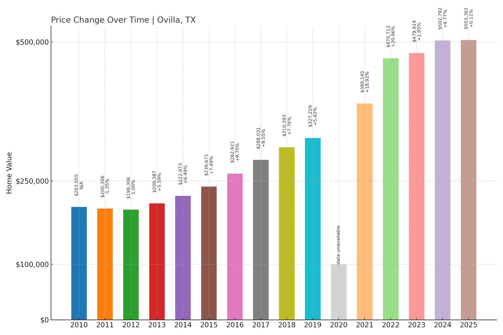 Ovilla Home Price History Chart