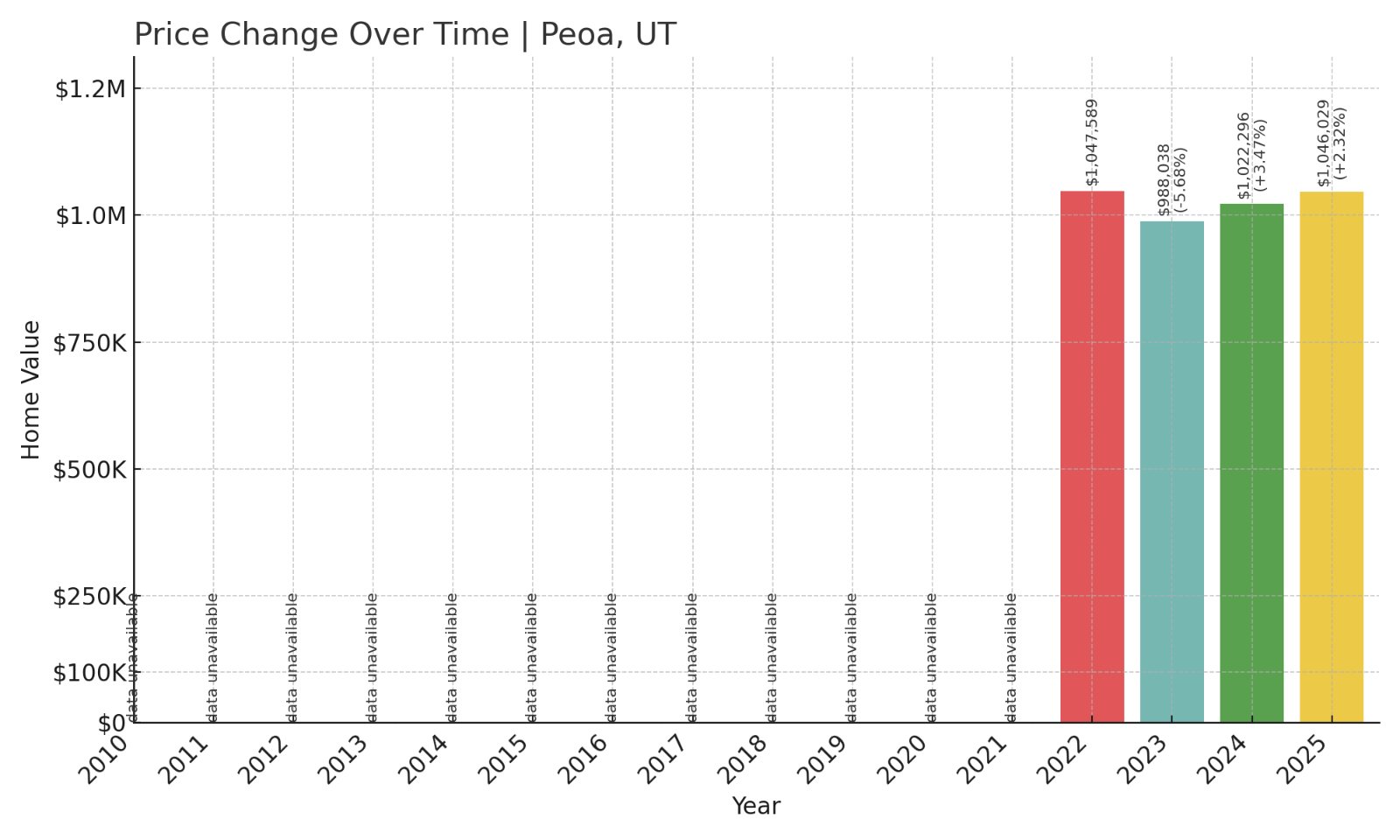 Peoa Home Prices History chart