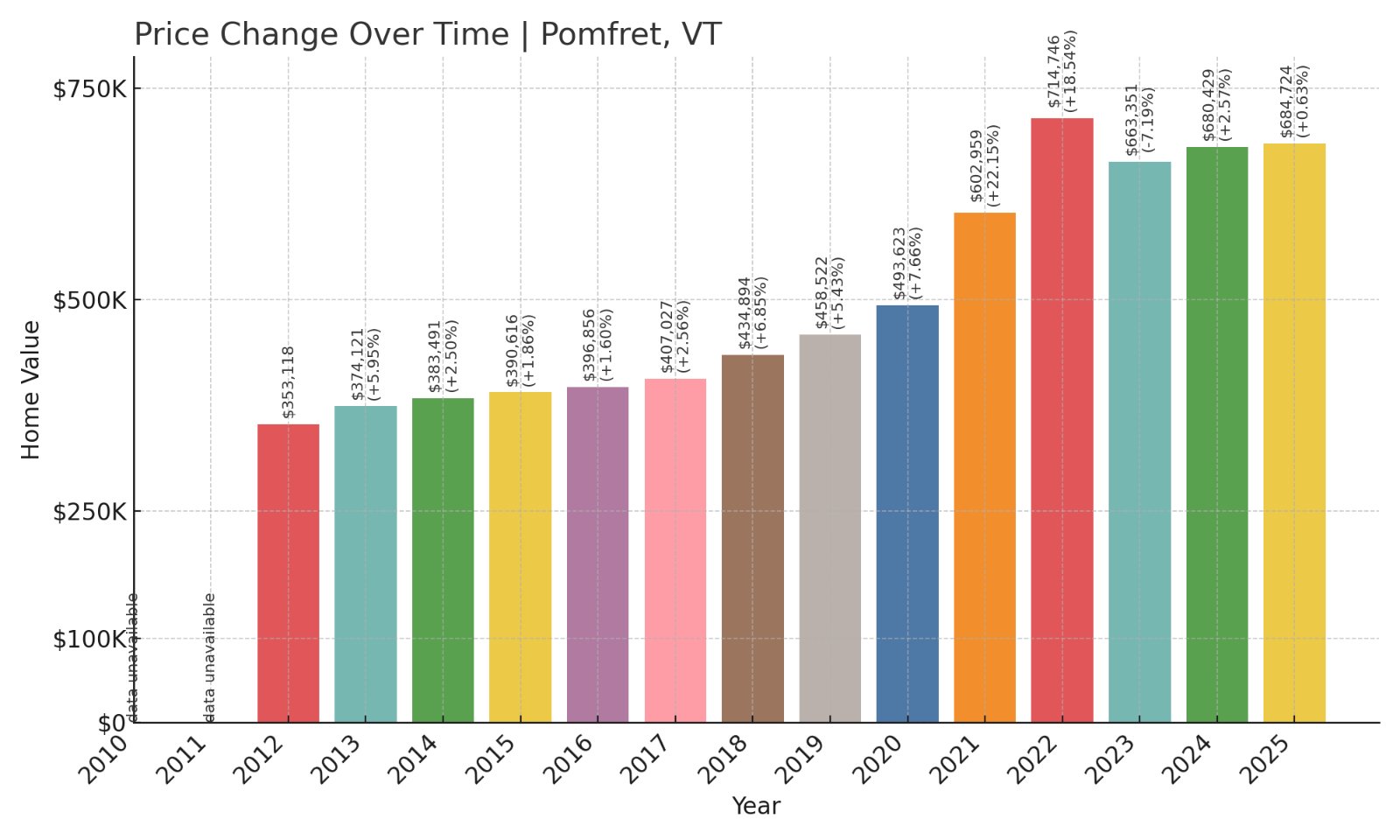 Pomfret Home Prices History chart