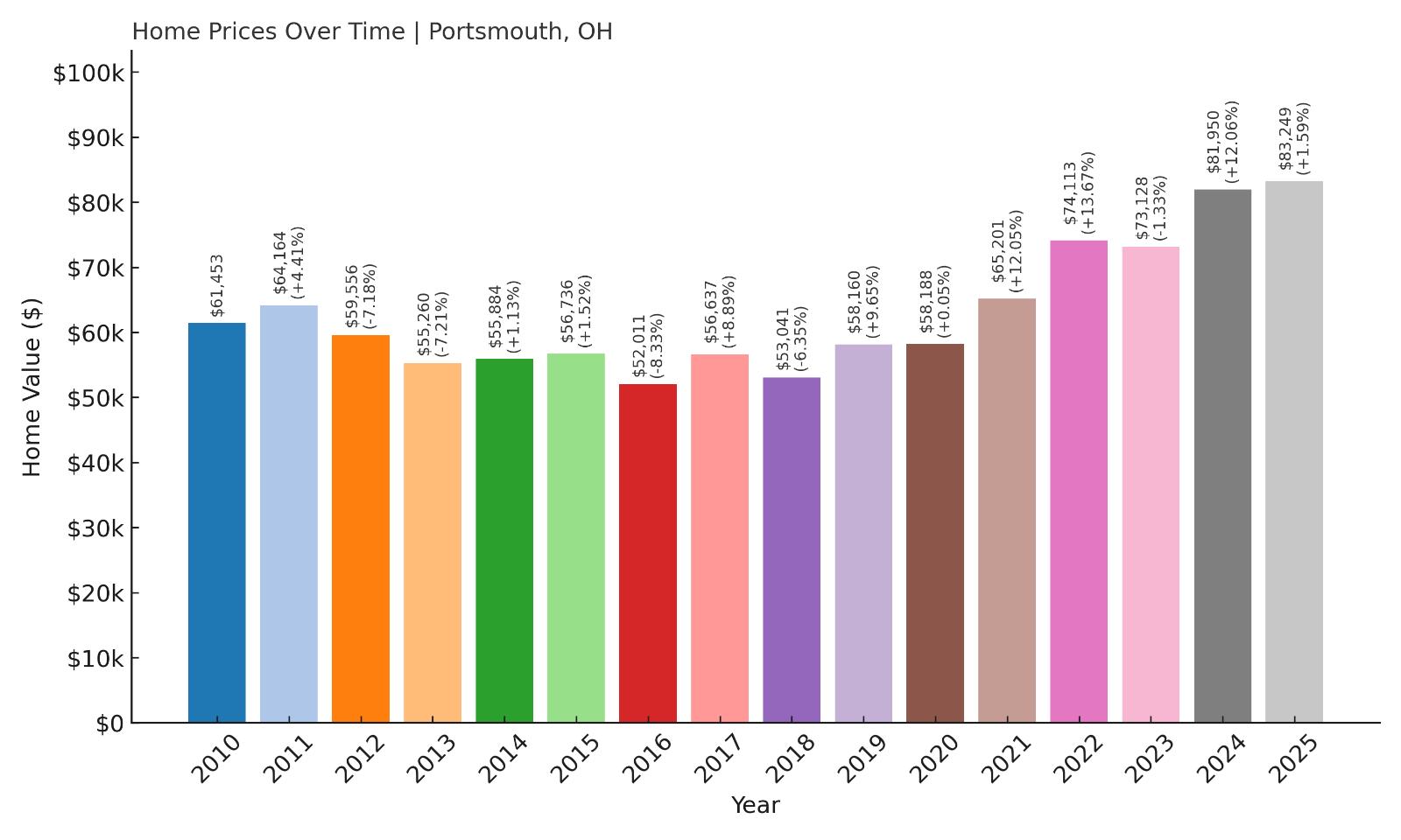 Portsmouth Home Price History Chart