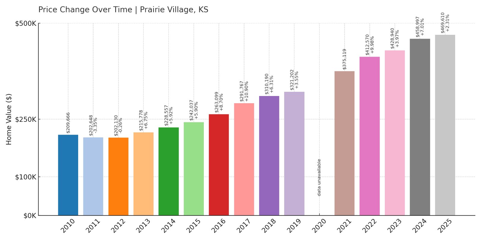 Prairie Village Home Prices History chart