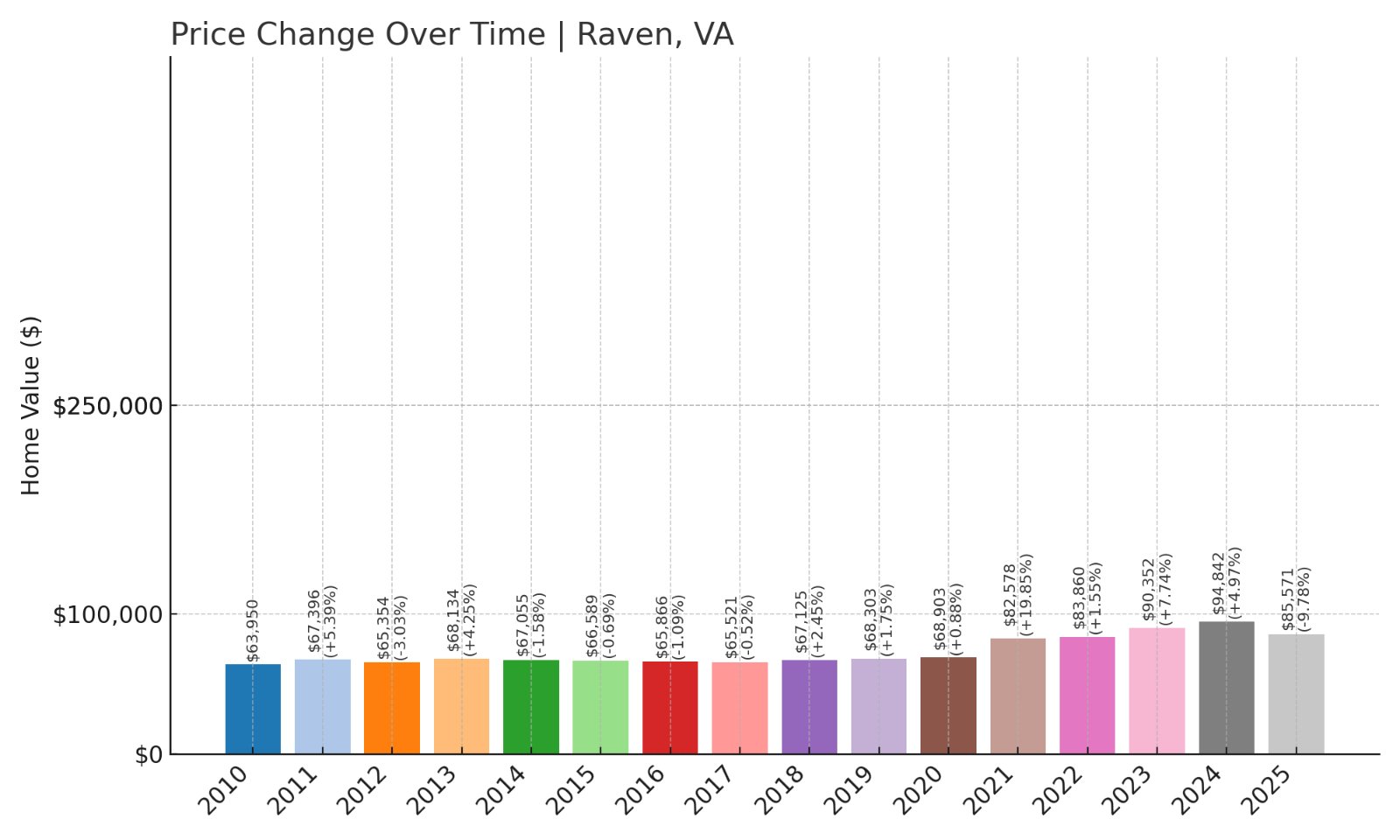 Raven Home Prices History chart