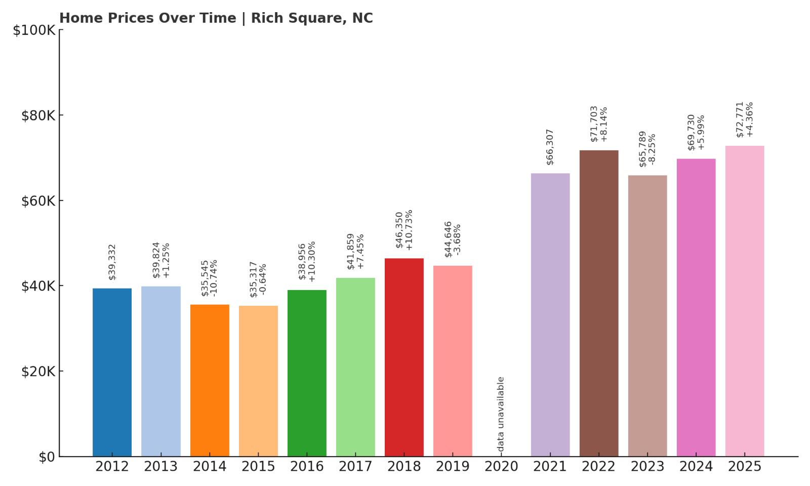 Rich Square Home Price History Chart